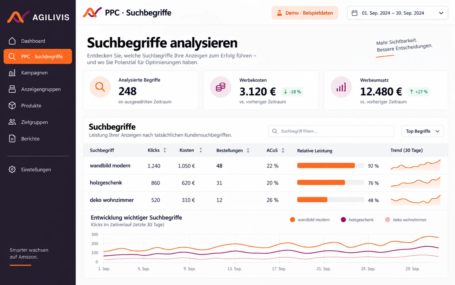 AGILIVIS PPC-Auswertung mit Beispieldaten