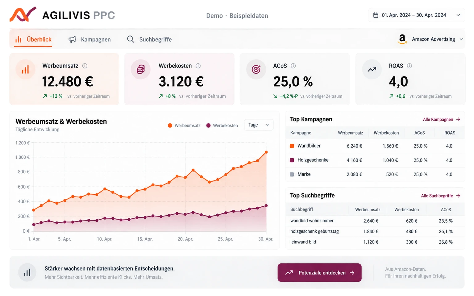 Überblicksansicht von AGILIVIS PPC mit Beispieldaten